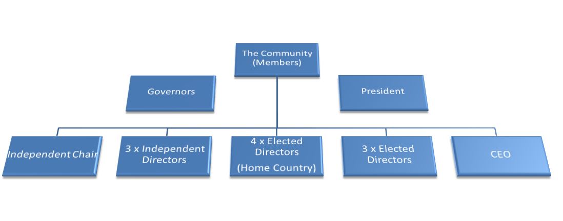 Board Structure 2015